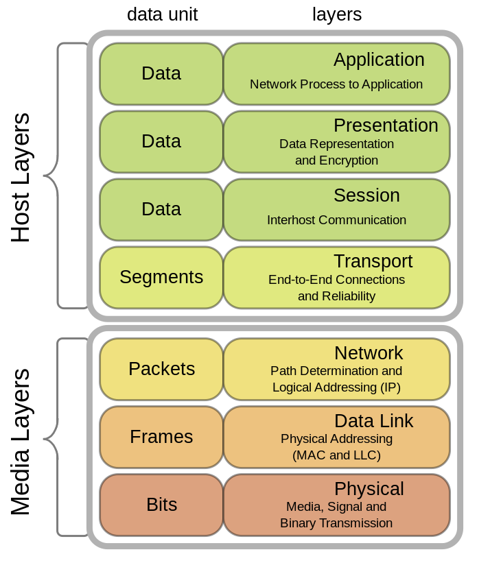 OSI Model