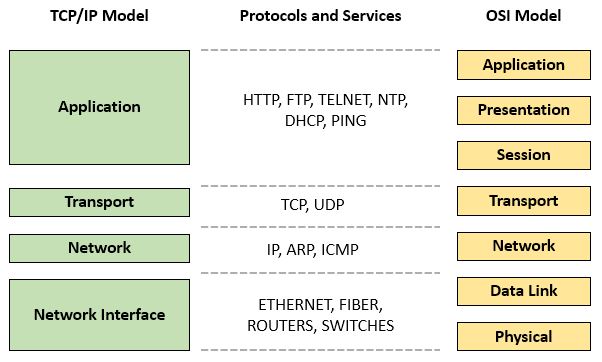 TCP/IP